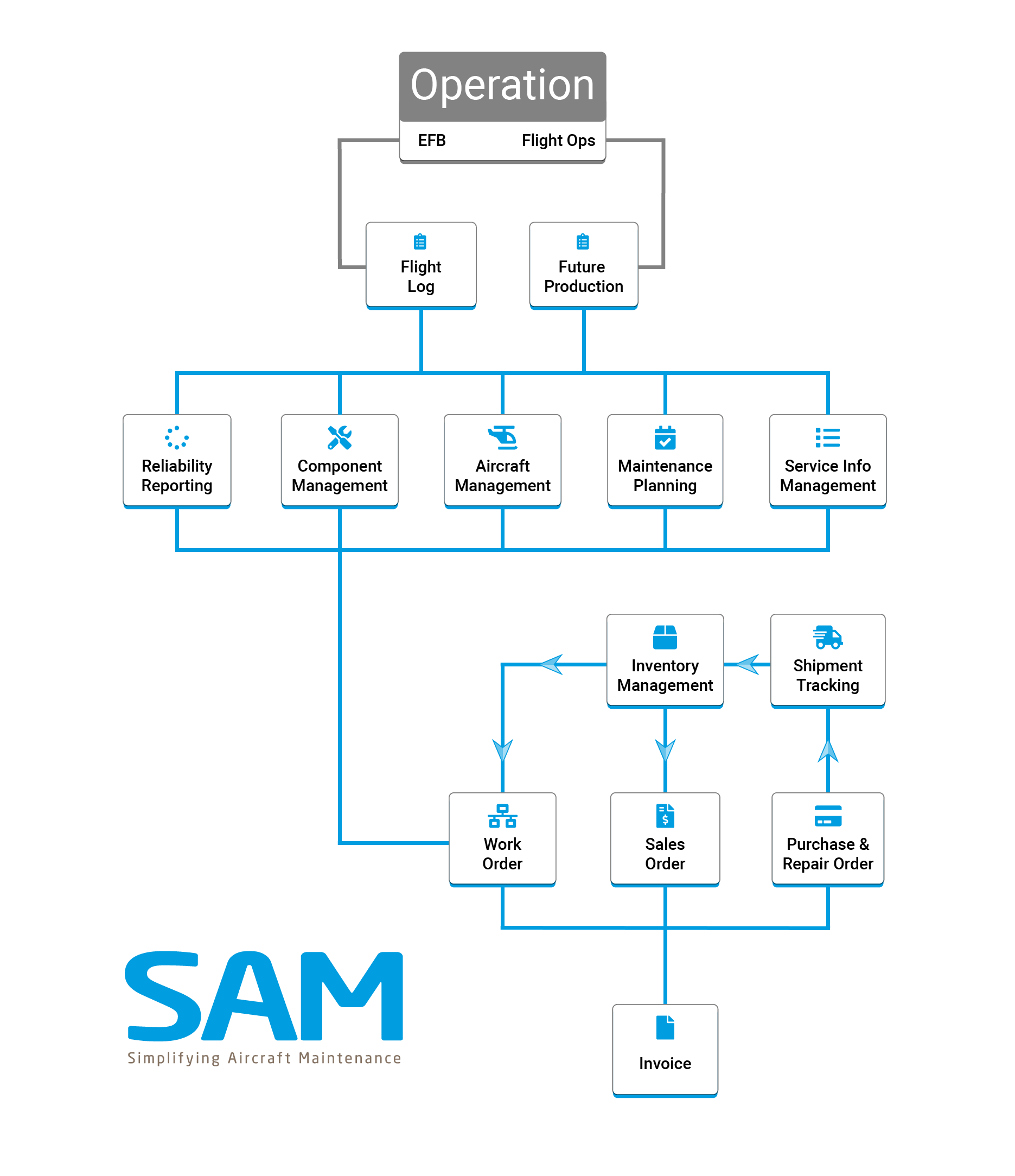 SAM Aviation Maintenance module workflow schematic, showing how all the modules are integrated.